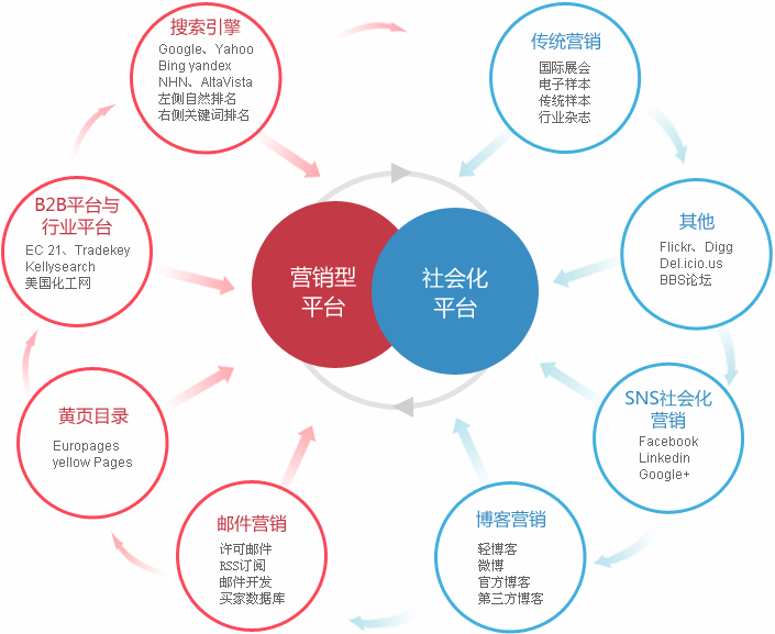 沈阳外贸整合营销  第2张